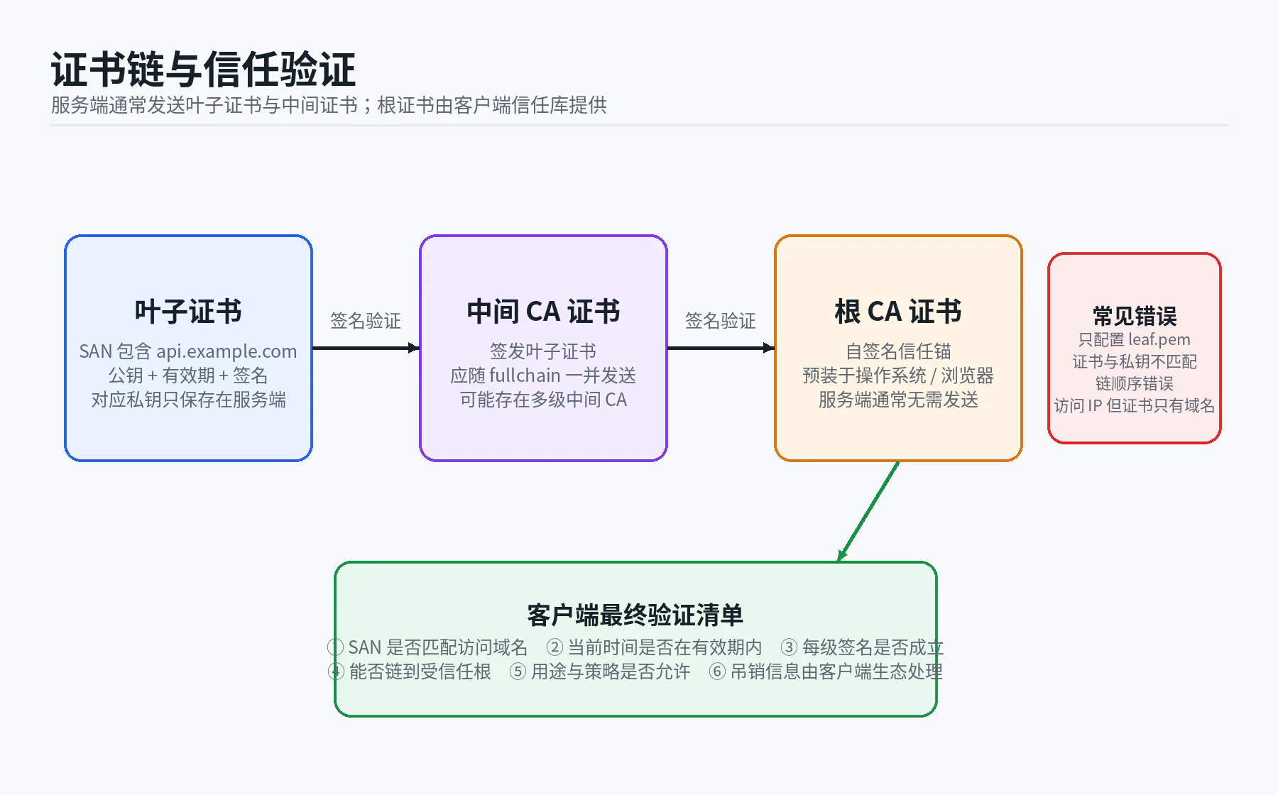 03 certificate chain validation