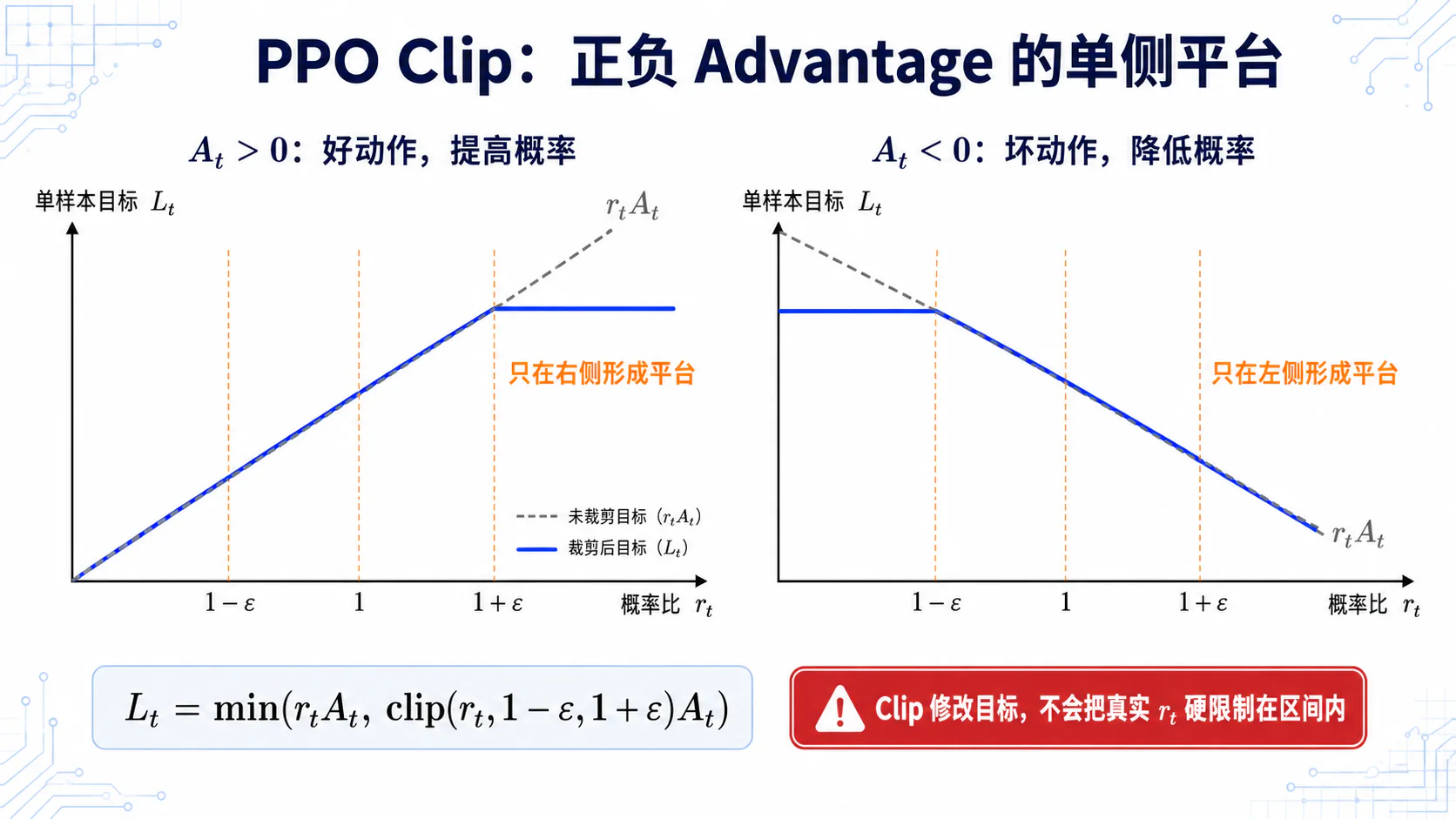 正负 Advantage 下的 PPO 裁剪目标