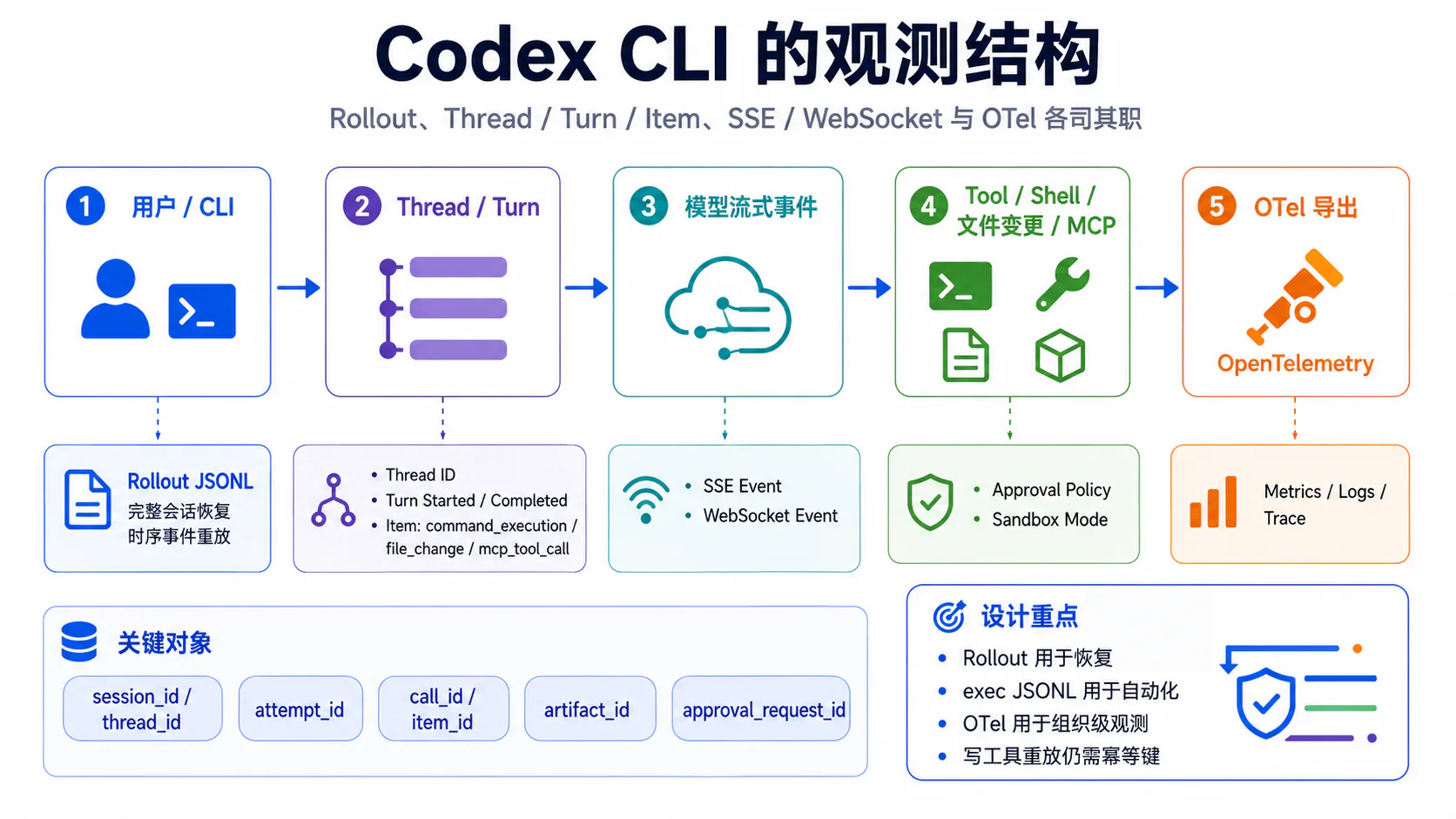 Codex CLI 的观测结构