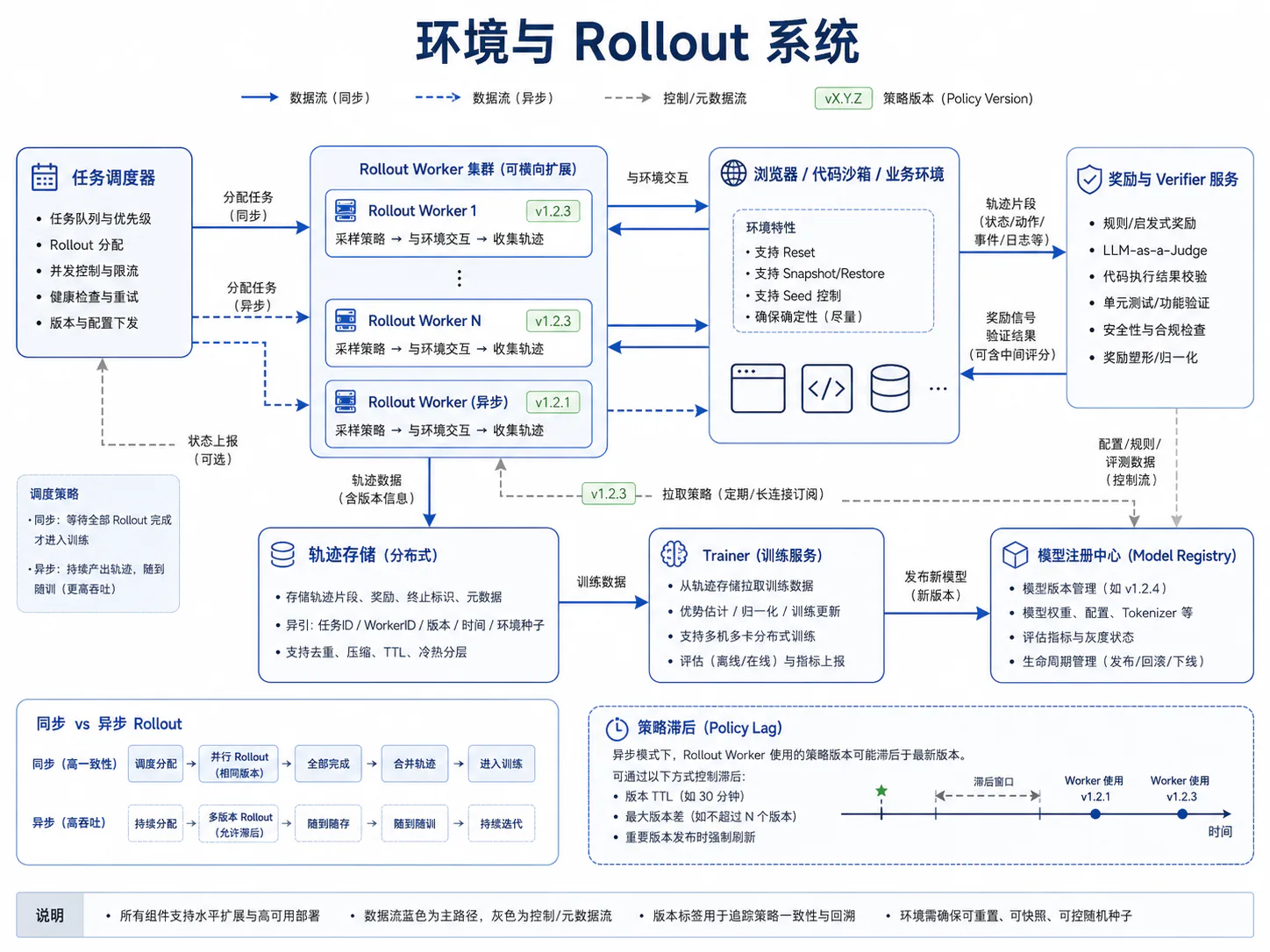 环境与 Rollout 系统