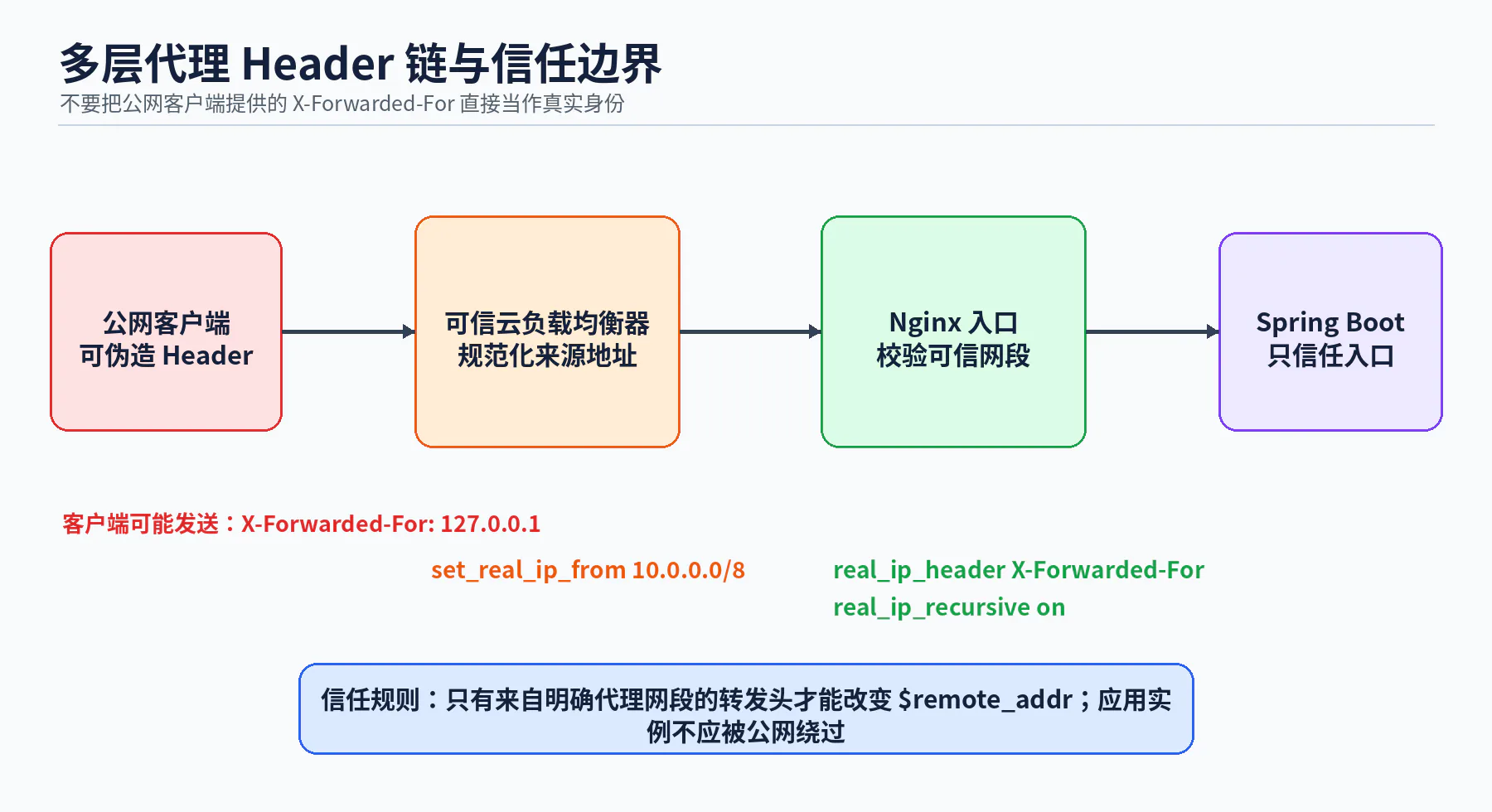 转发头信任链