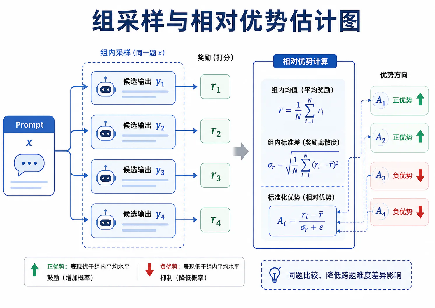 组采样与相对优势