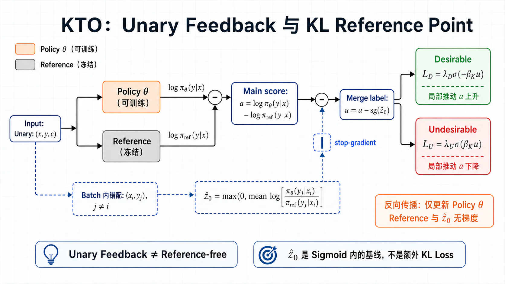 KTO 单样本分支与 Reference Point