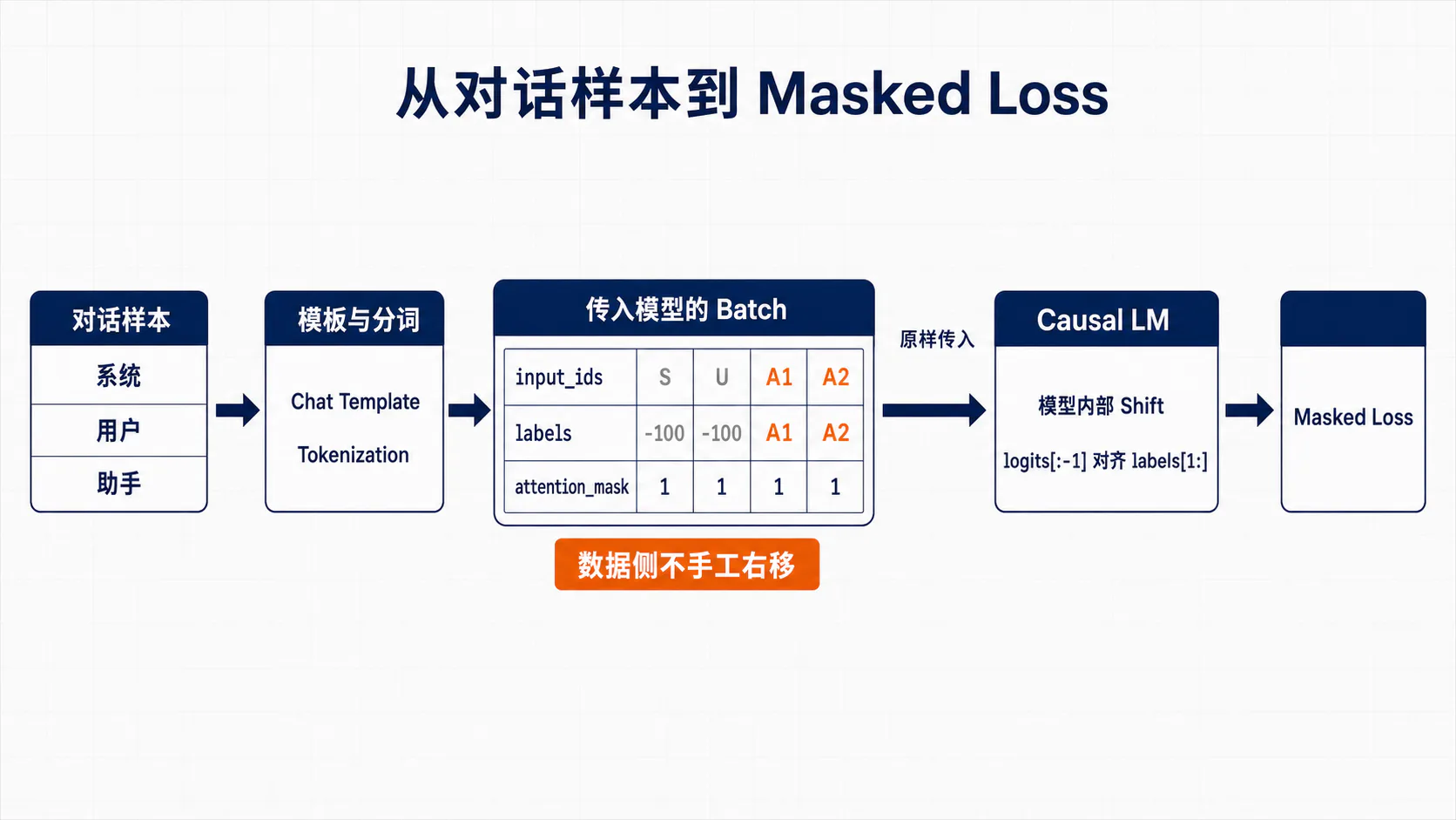 标签、损失掩码与内部移位
