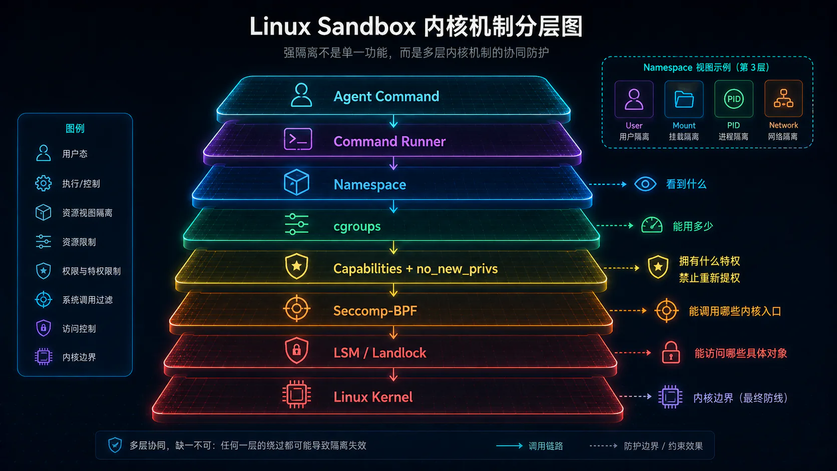 Linux Sandbox 中 Namespace、cgroups、Capabilities、Seccomp 与 LSM 的分层关系