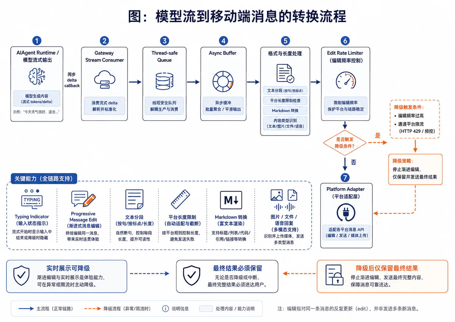 模型流到移动端消息的转换流程