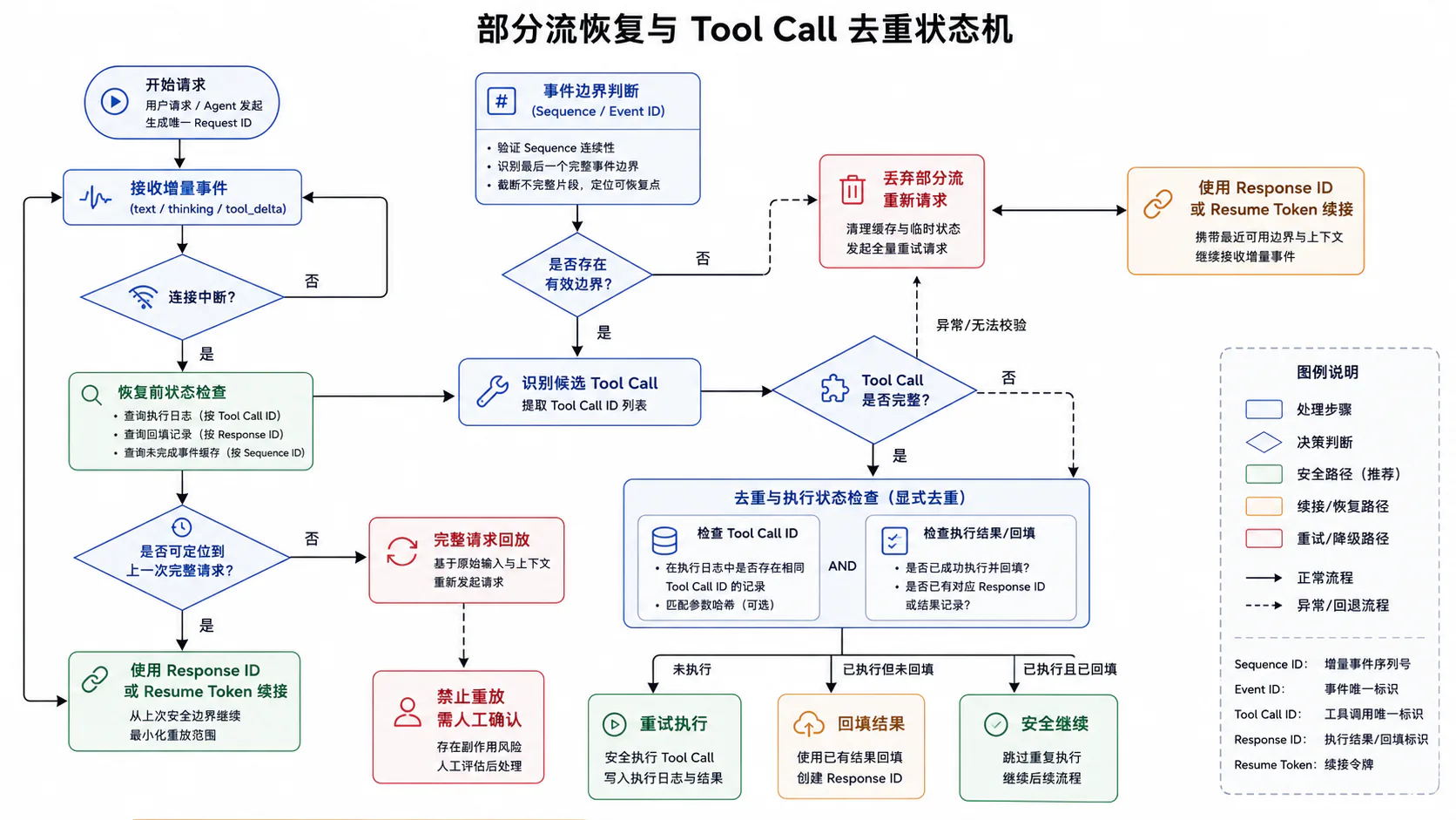 部分流恢复与 Tool Call 去重状态机