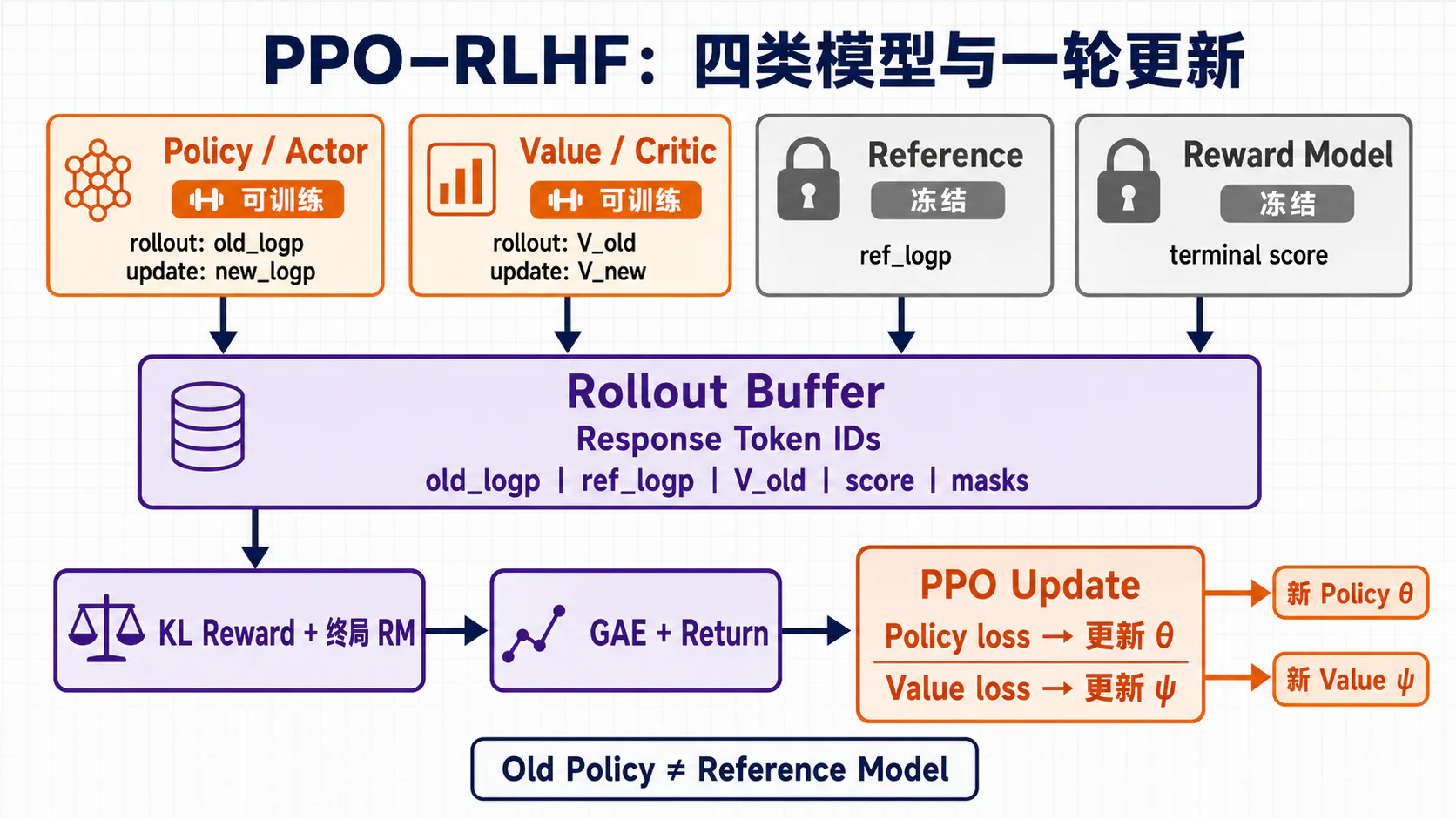 PPO 四类模型与更新循环