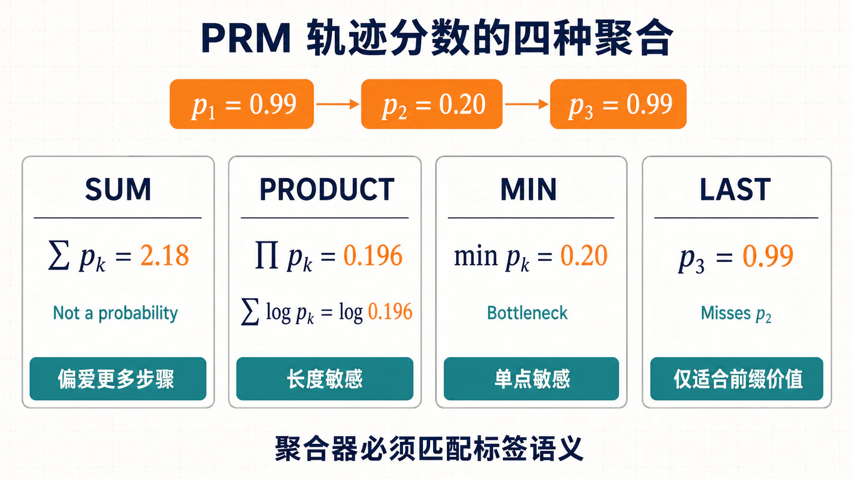 PRM 轨迹分数聚合