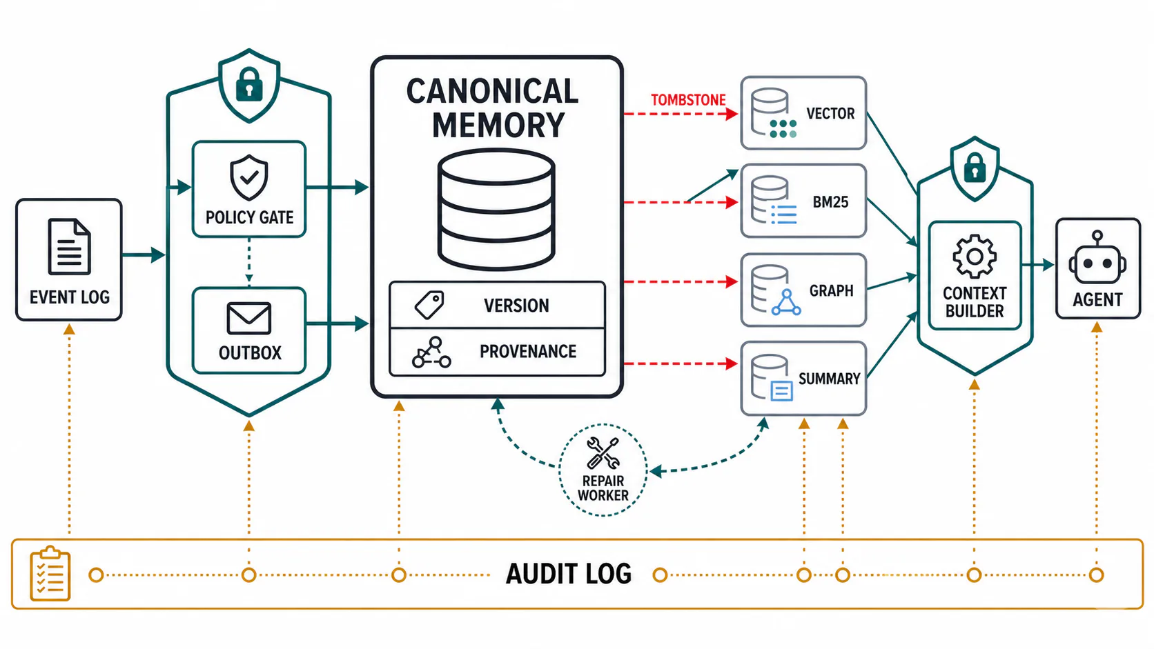 生产级 Agent Memory 控制面中的 Canonical Memory、派生索引、策略门、审计、墓碑与修复任务