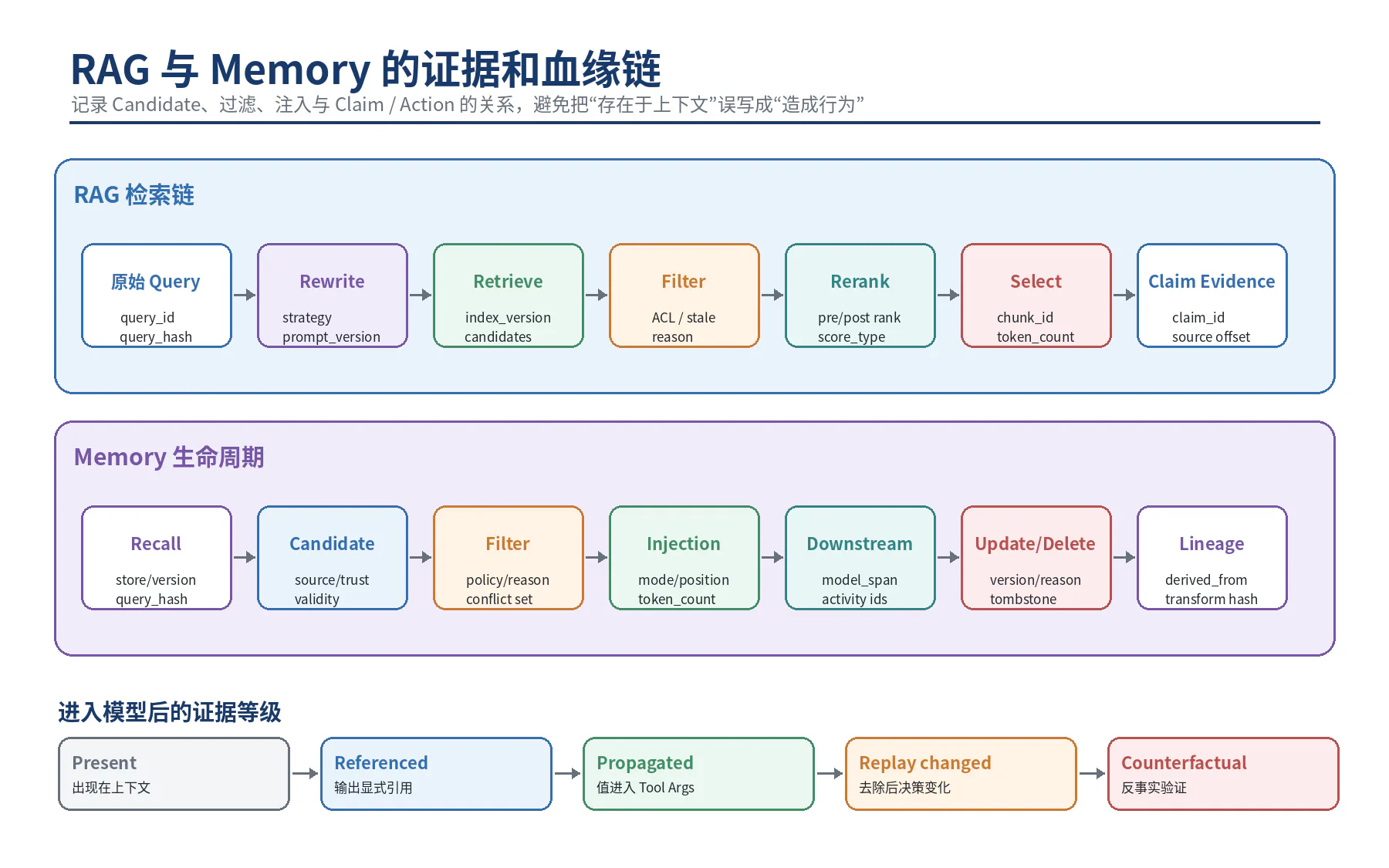 RAG 与 Memory 的证据和血缘链