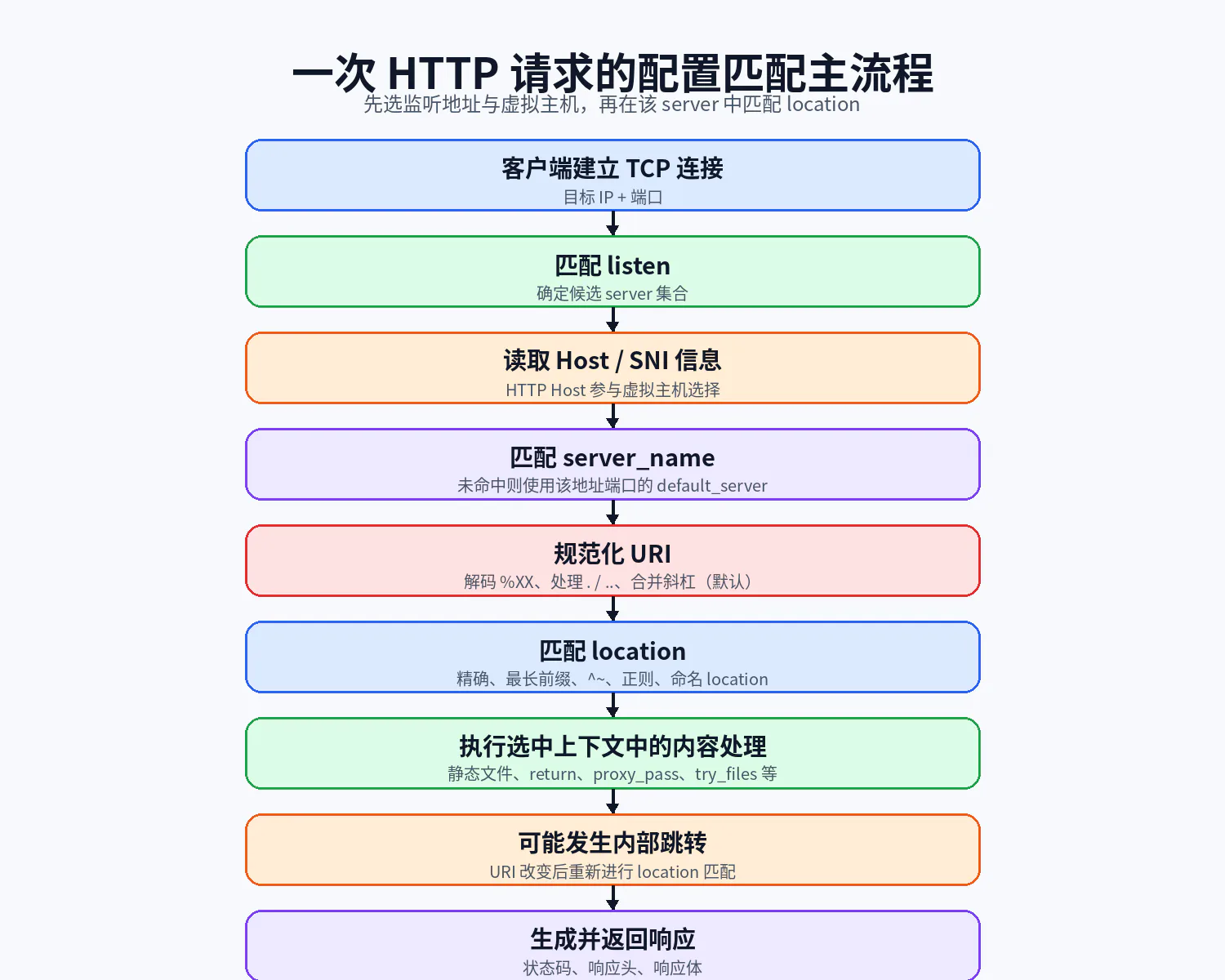 一次 HTTP 请求的配置匹配主流程