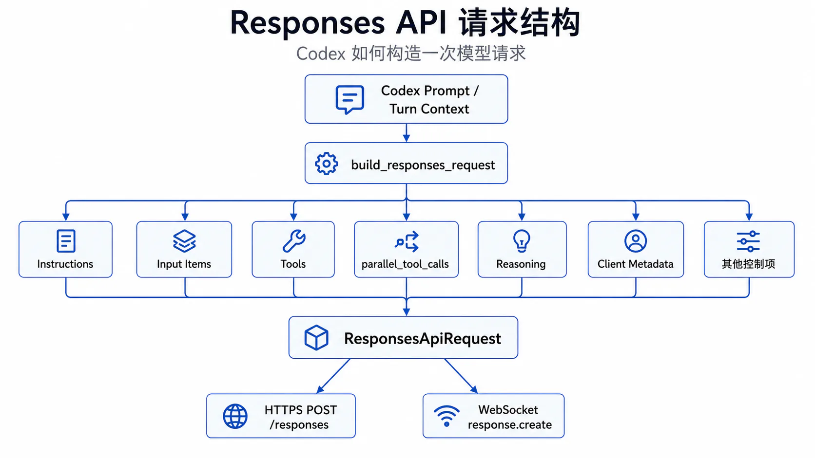 Responses API 请求结构