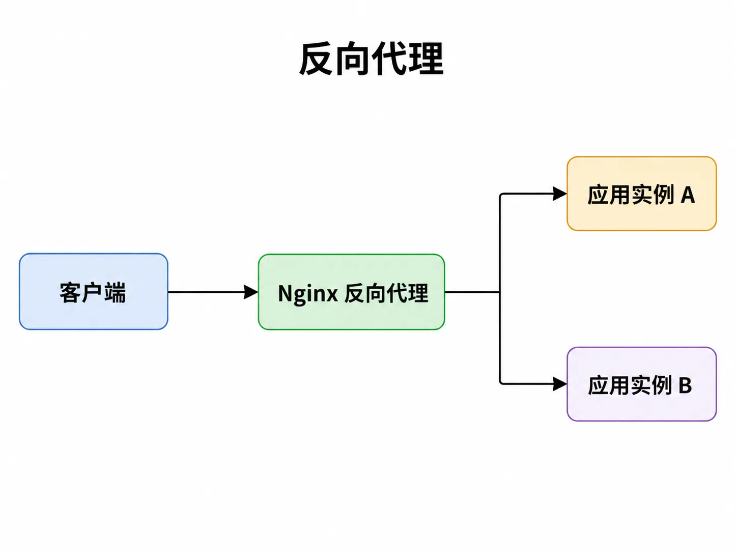 反向代理架构流程图