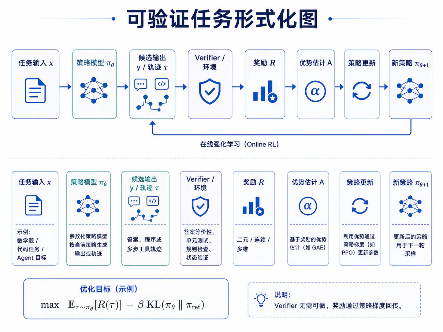 RLVR 奖励来源与优化器