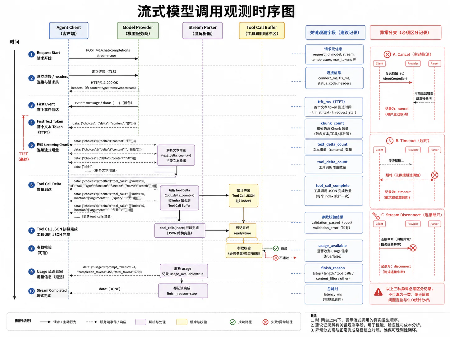流式模型调用观测时序图