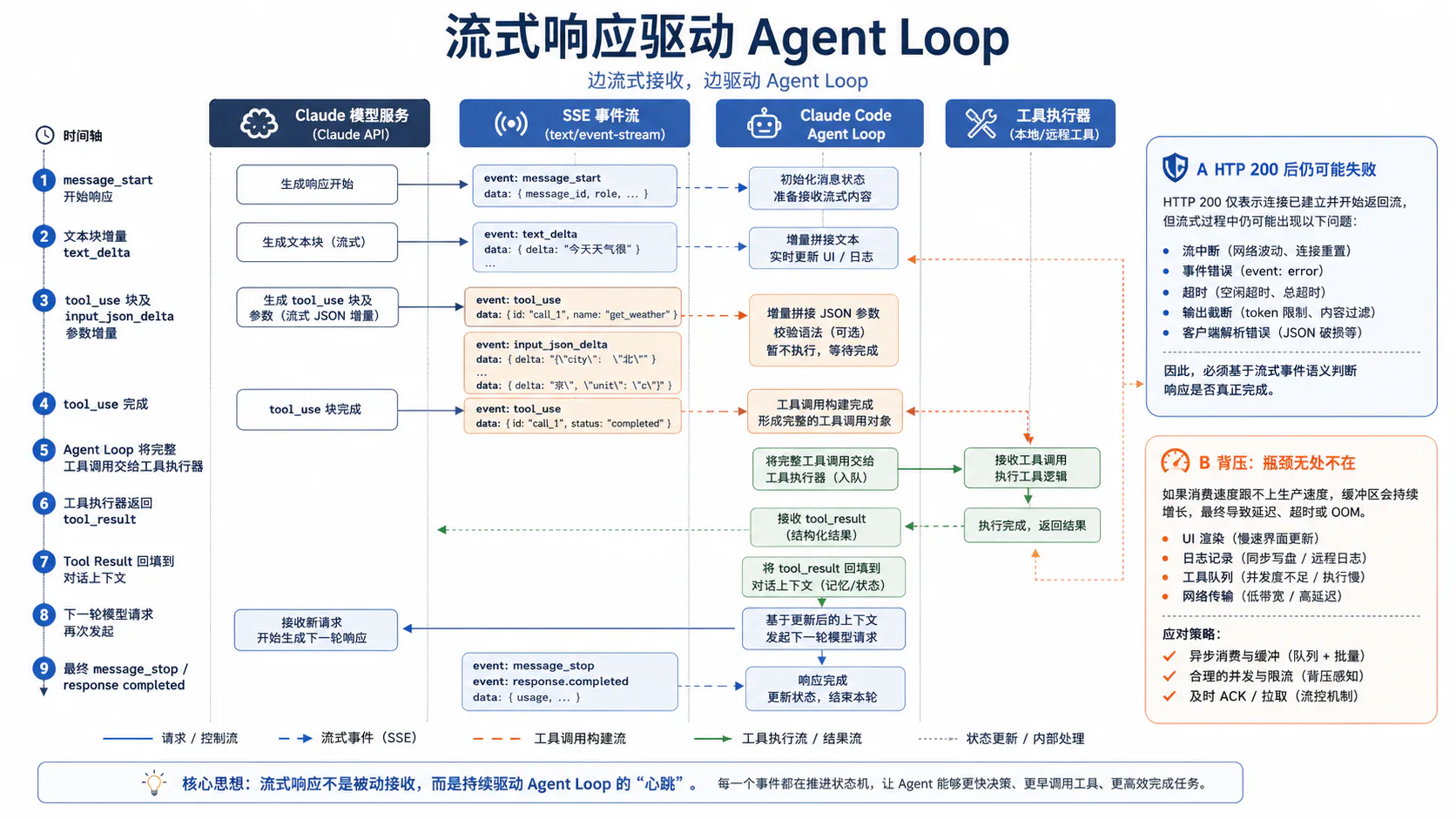 流式响应驱动 Agent Loop