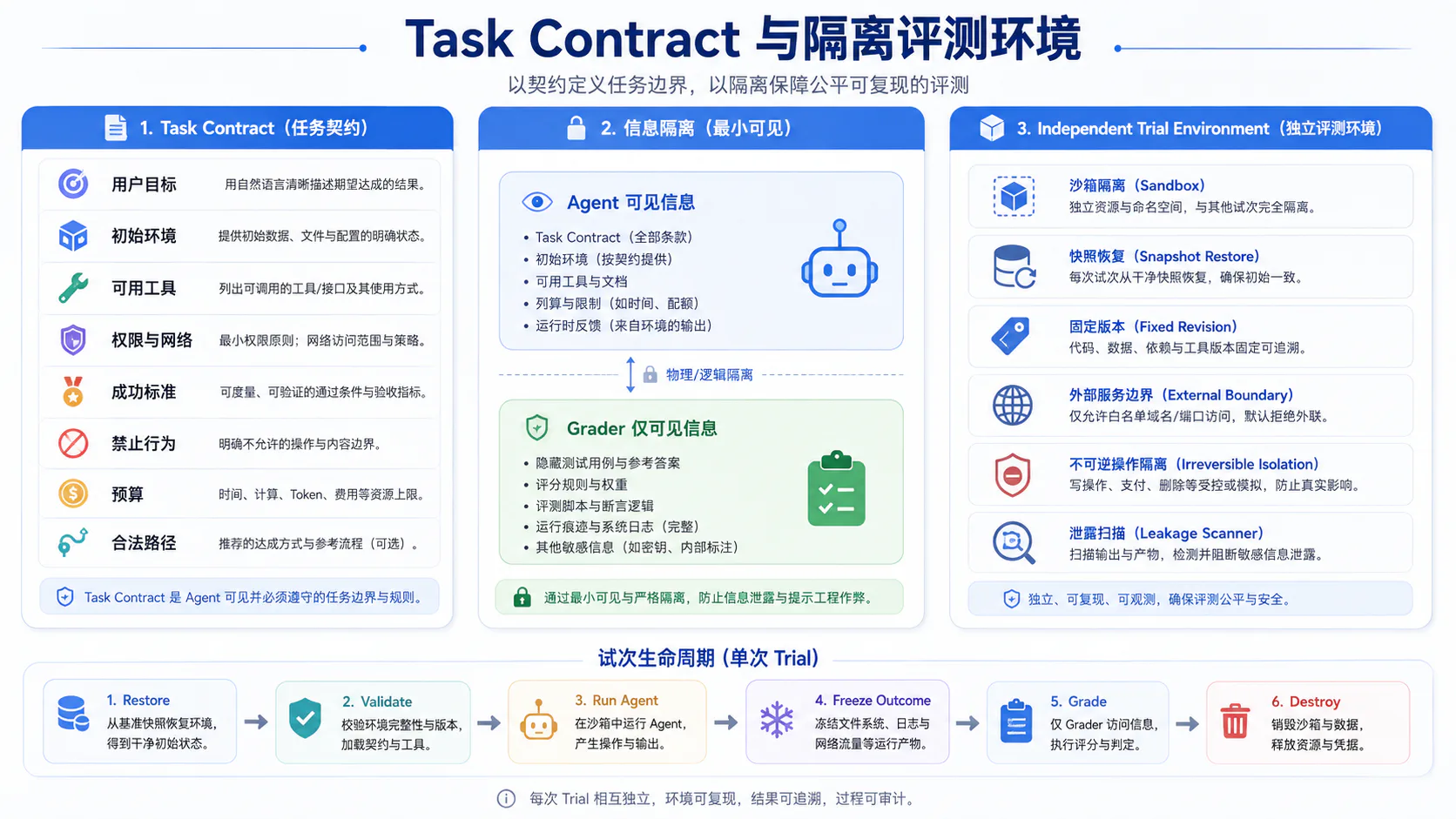 Task Contract 与隔离评测环境