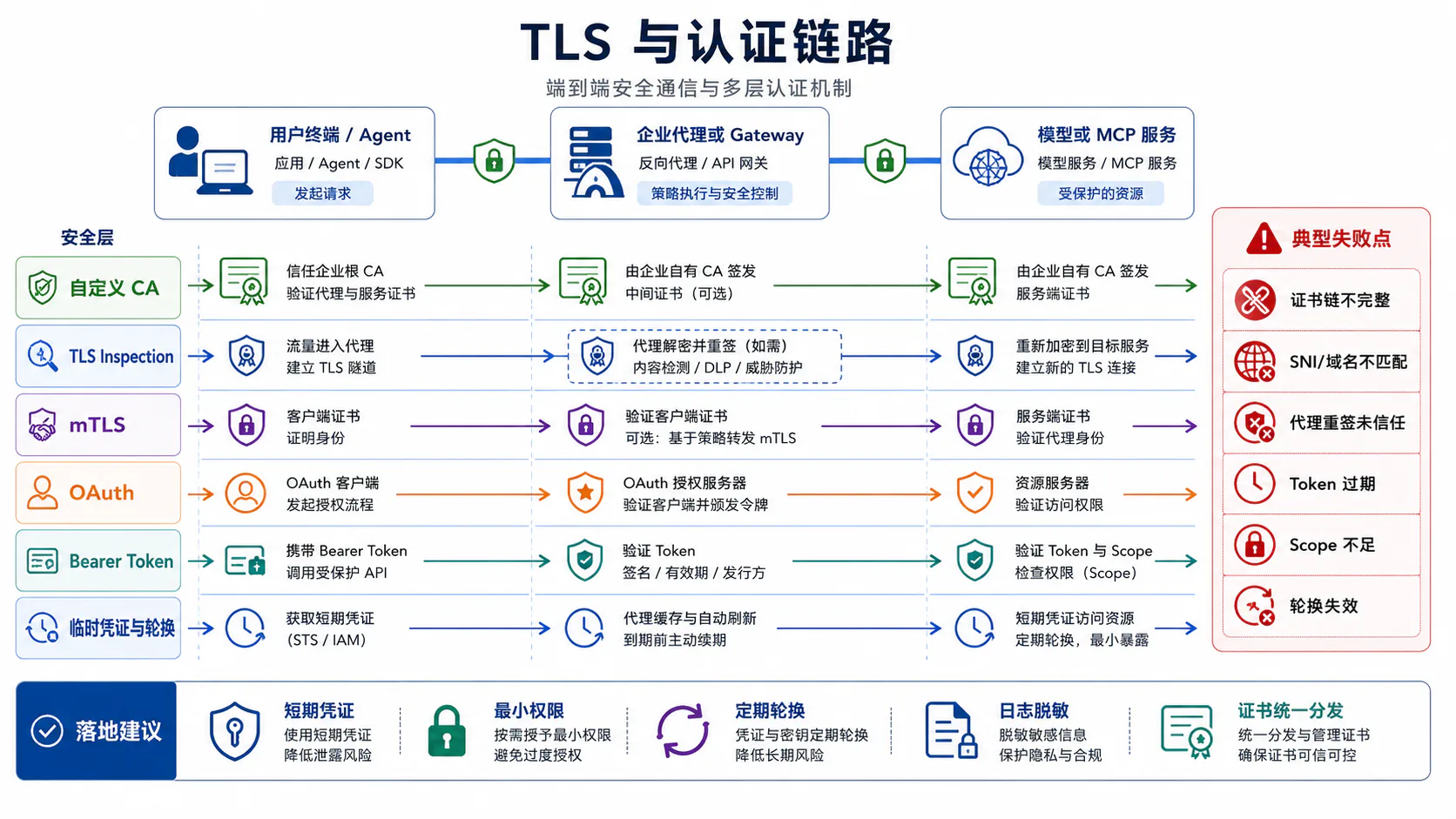TLS 与认证链路