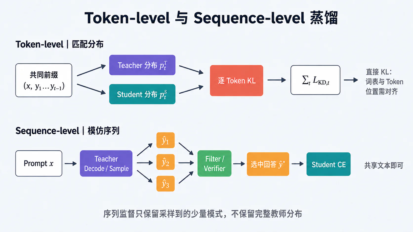Token 级与 Sequence 级蒸馏