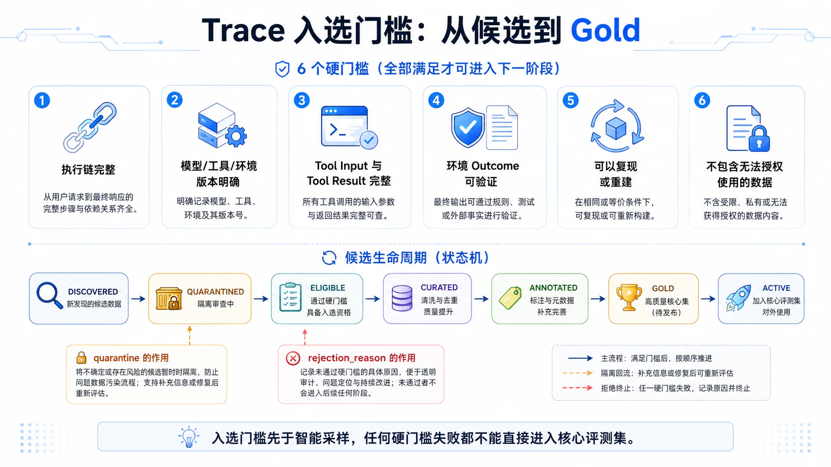 Trace 从候选到 Gold 的入选门槛