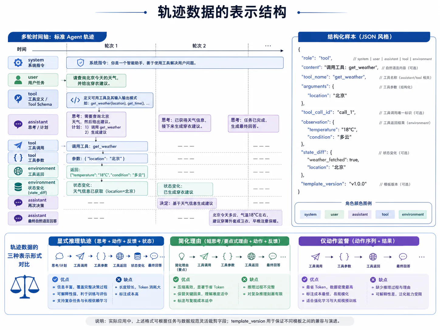 轨迹数据表示结构
