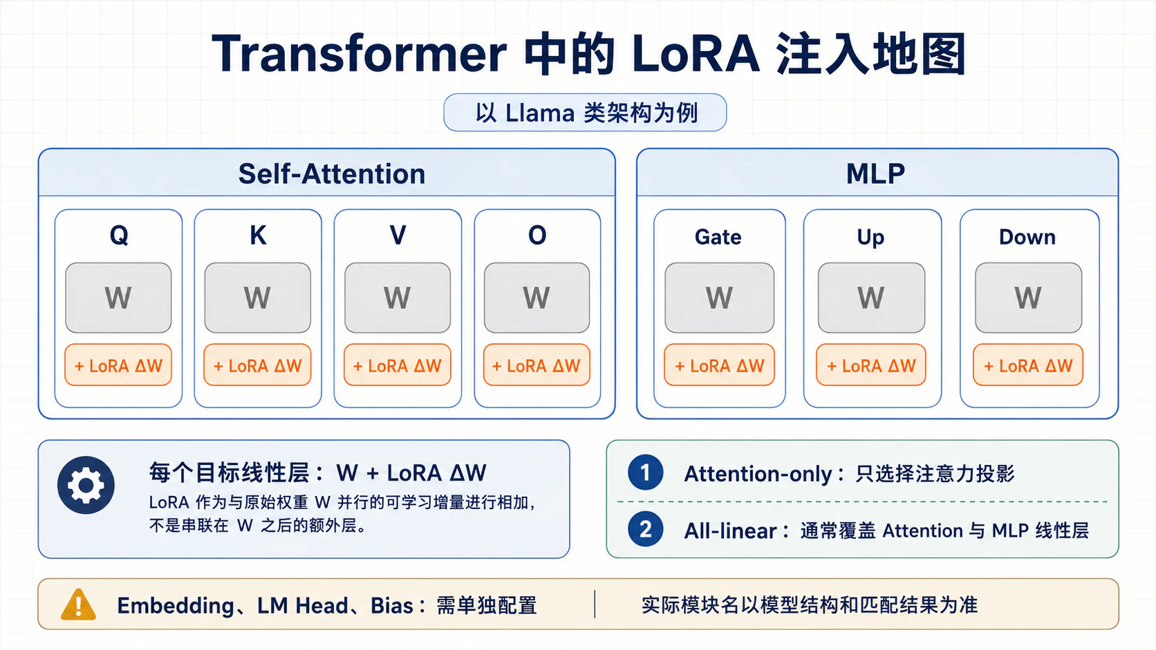 Transformer 目标模块选择