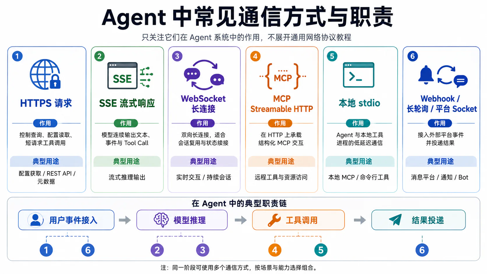 Agent 通信方式与职责映射