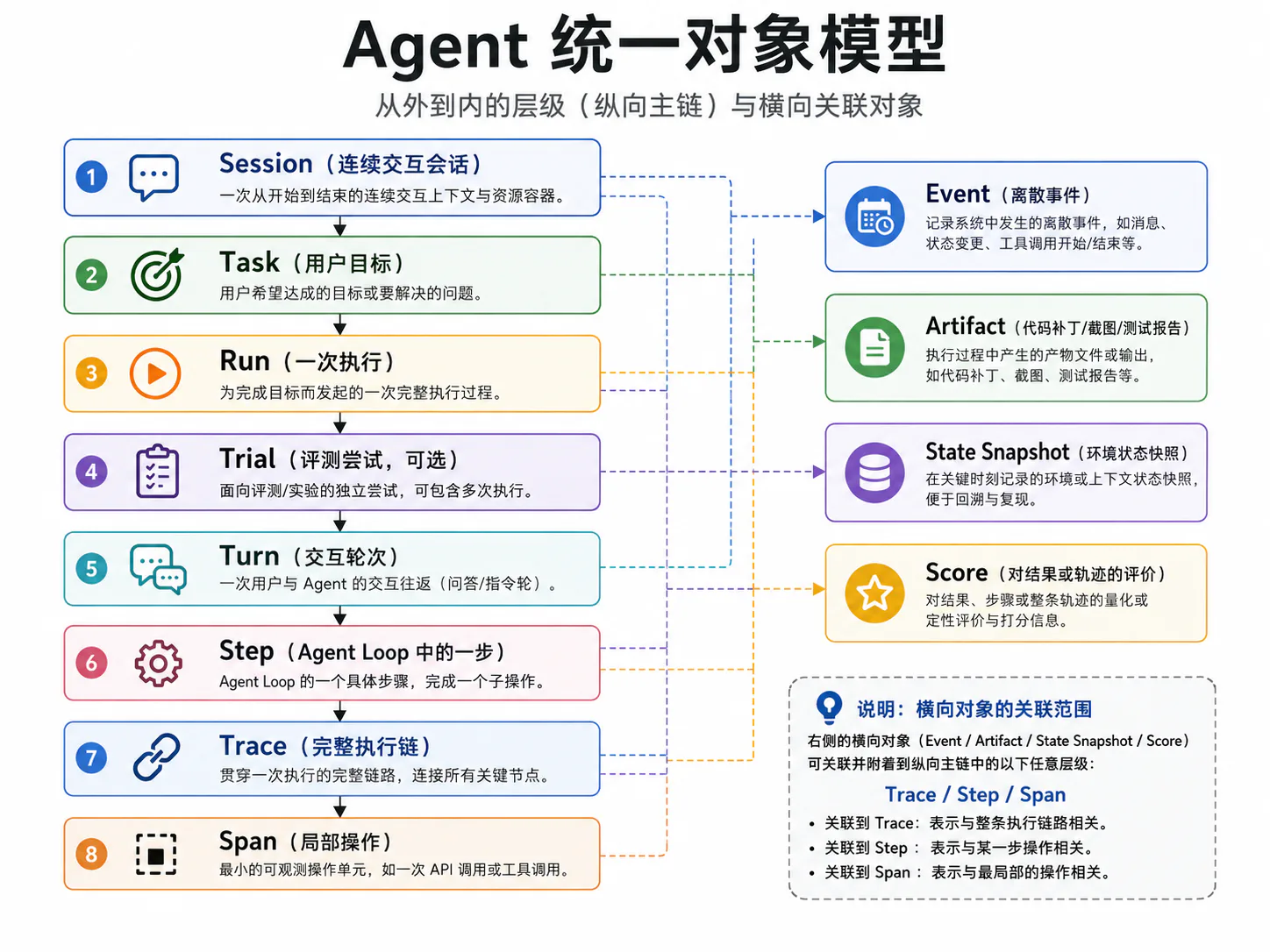 Agent 统一对象模型