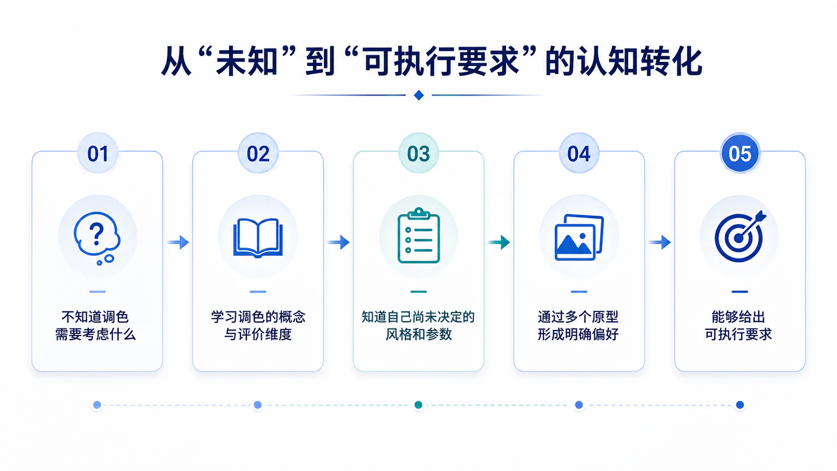 从未知项到可执行要求的认知转化