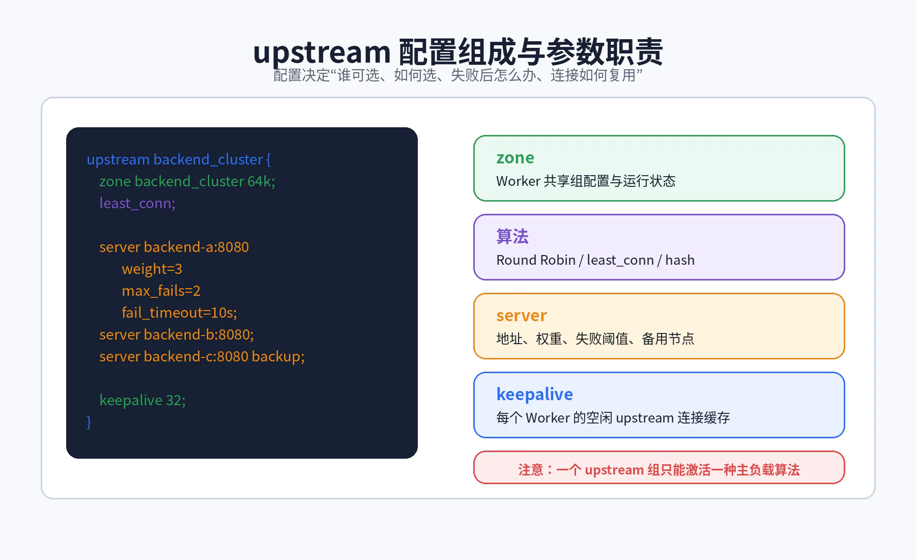 upstream 配置结构