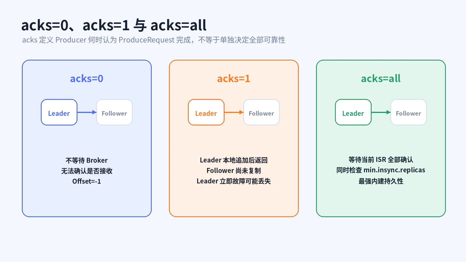 acks 配置的确认边界