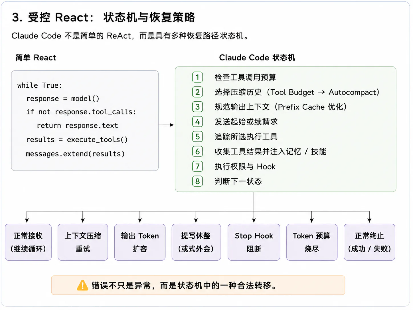 受控 ReAct：状态机与恢复策略