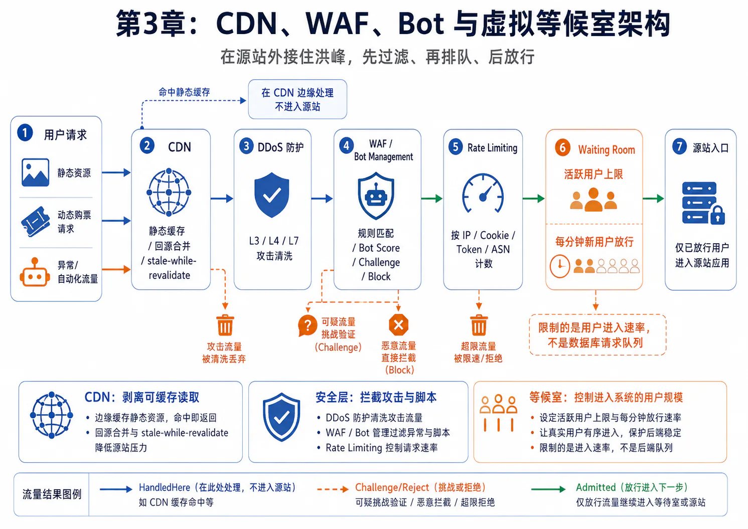 CDN、DDoS、WAF、Bot、边缘限流和虚拟等候室的源站外流量治理链路