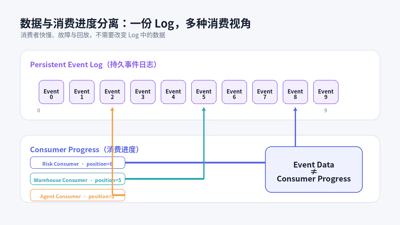 同一份日志上的多个消费者位置
