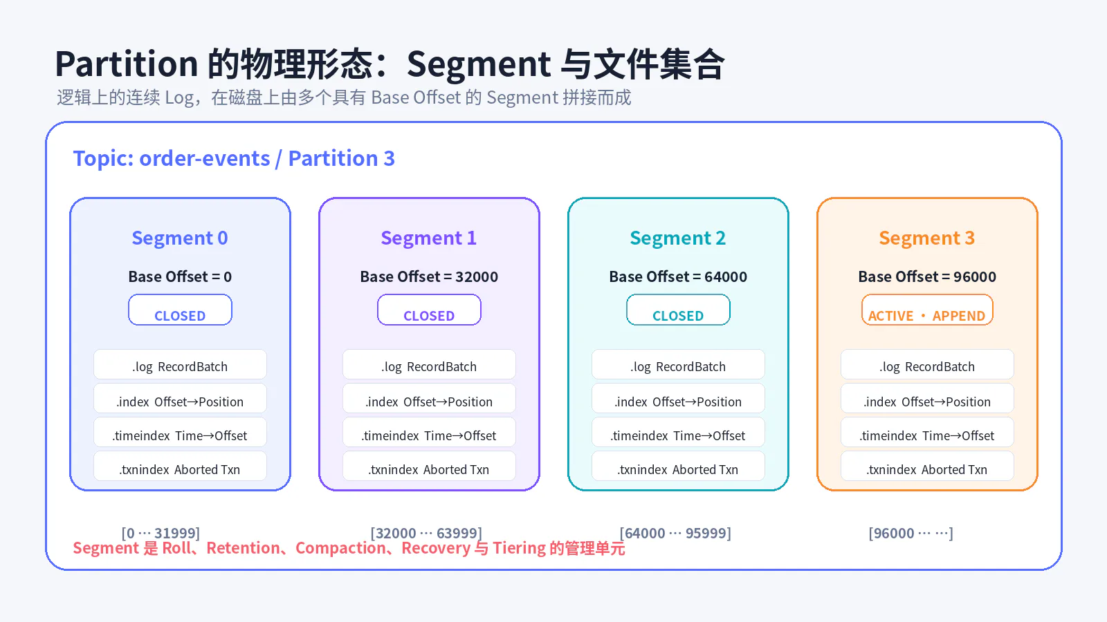 Partition、Segment 与文件集合