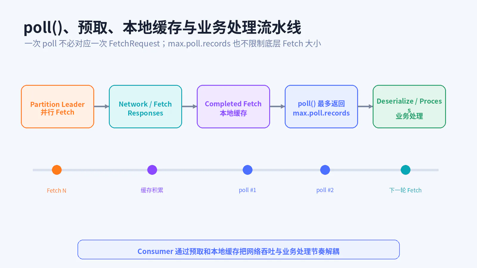 poll、Fetch 与本地缓存流水线