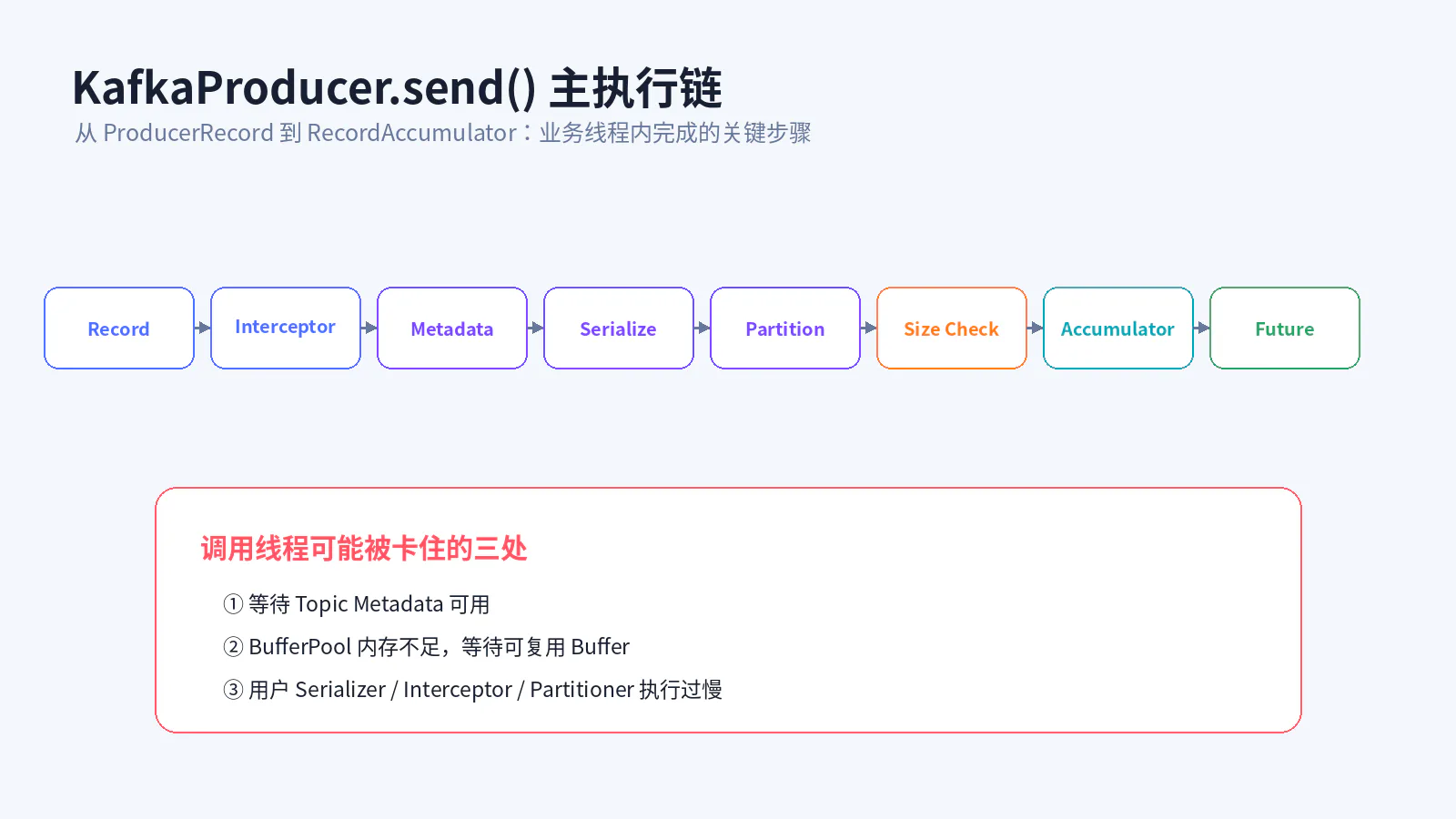 KafkaProducer.send 主执行链