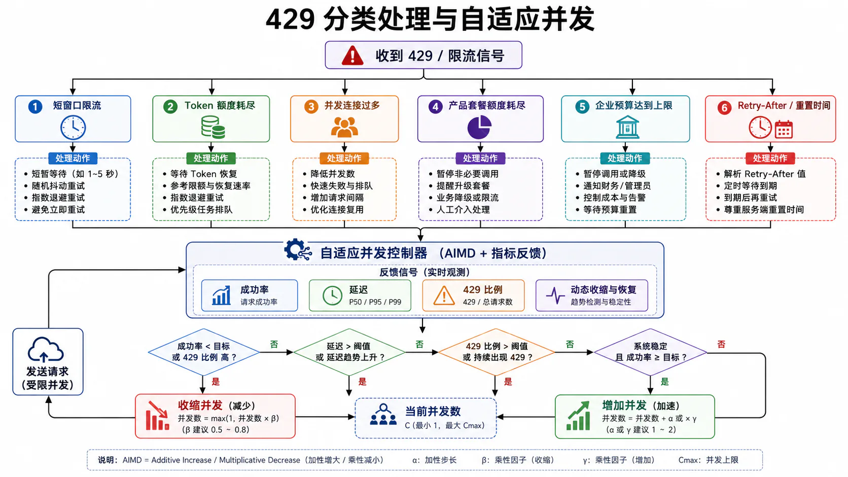 429 分类处理与自适应并发
