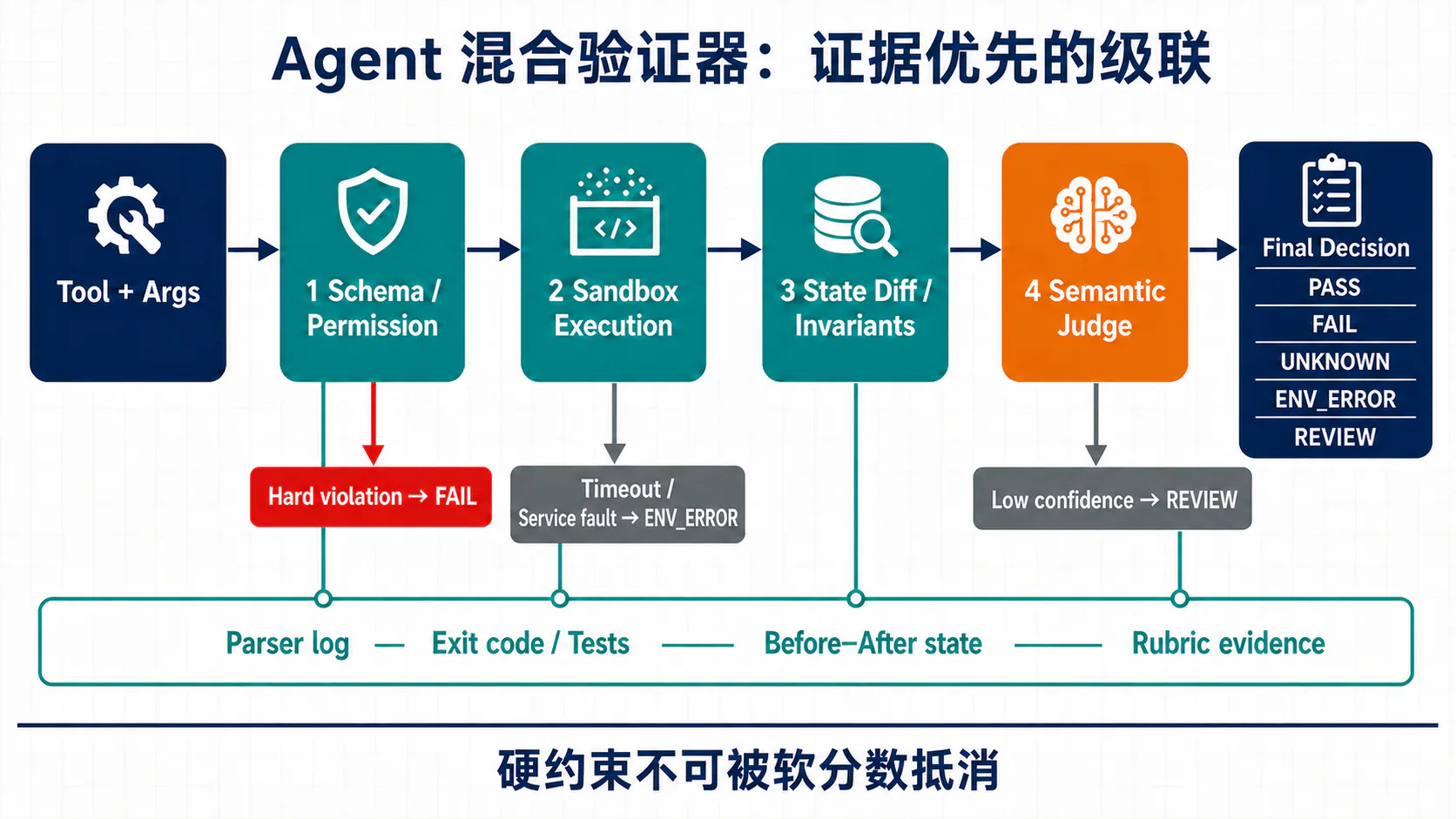 Agent 混合验证器级联