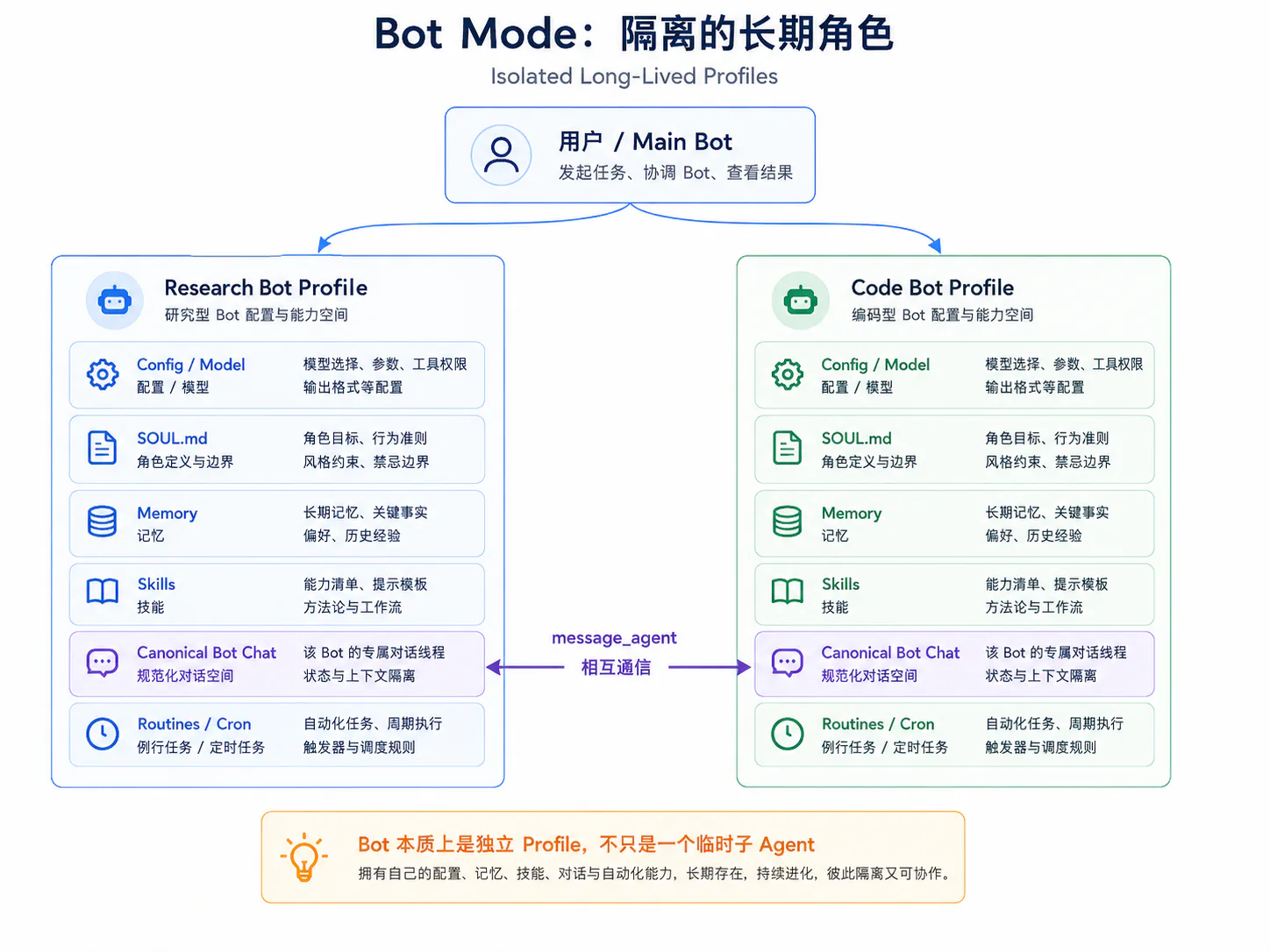 Bot Mode 中不同长期角色分别拥有隔离的 Profile、配置、记忆、技能与长期会话
