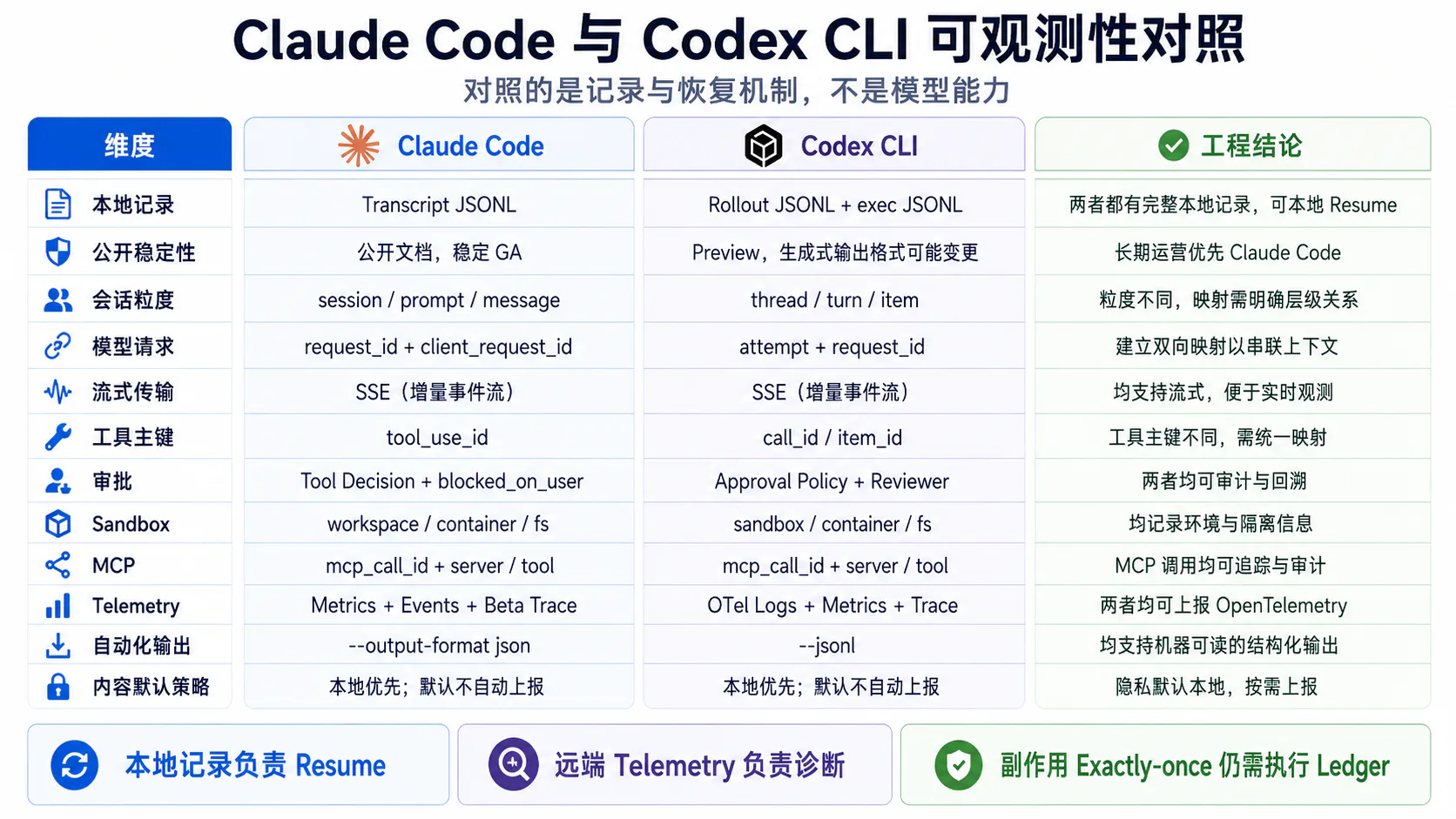 Claude Code 与 Codex CLI 可观测性对照