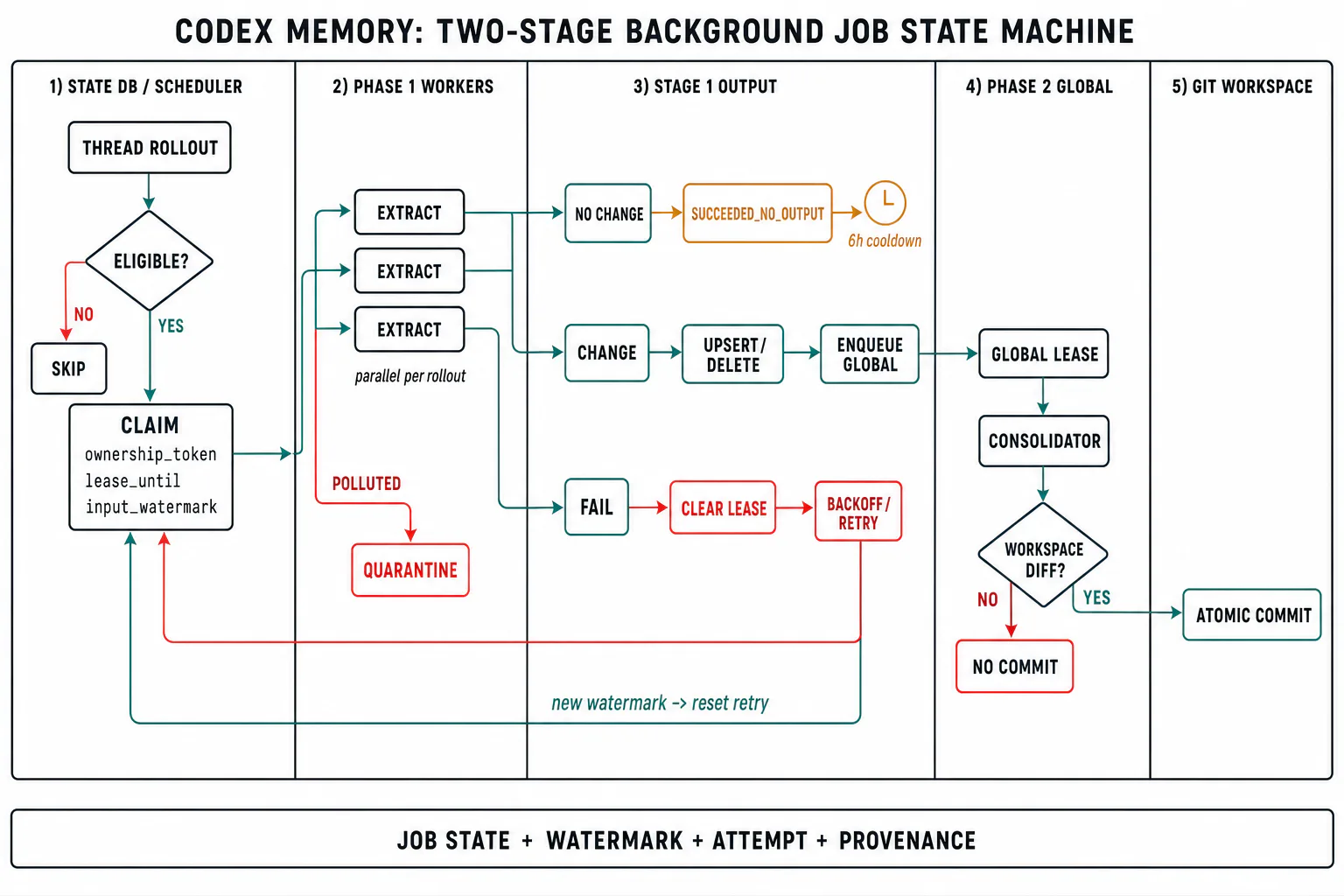 Codex 两阶段后台 Memory Job 的租约、水位线、重试、隔离与 Git Workspace 状态机