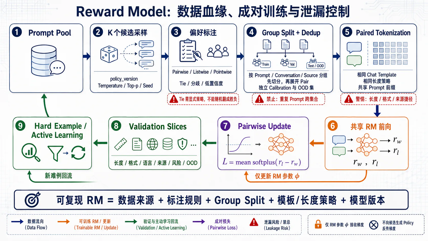 Reward Model 数据训练与泄漏控制