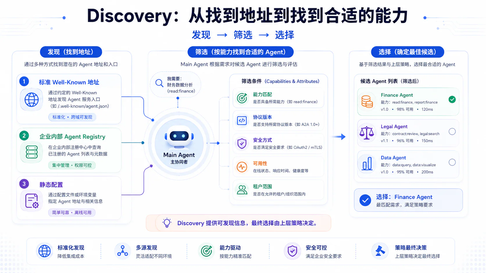 A2A Discovery 从多种来源发现候选 Agent,并按能力、协议和策略完成筛选选择