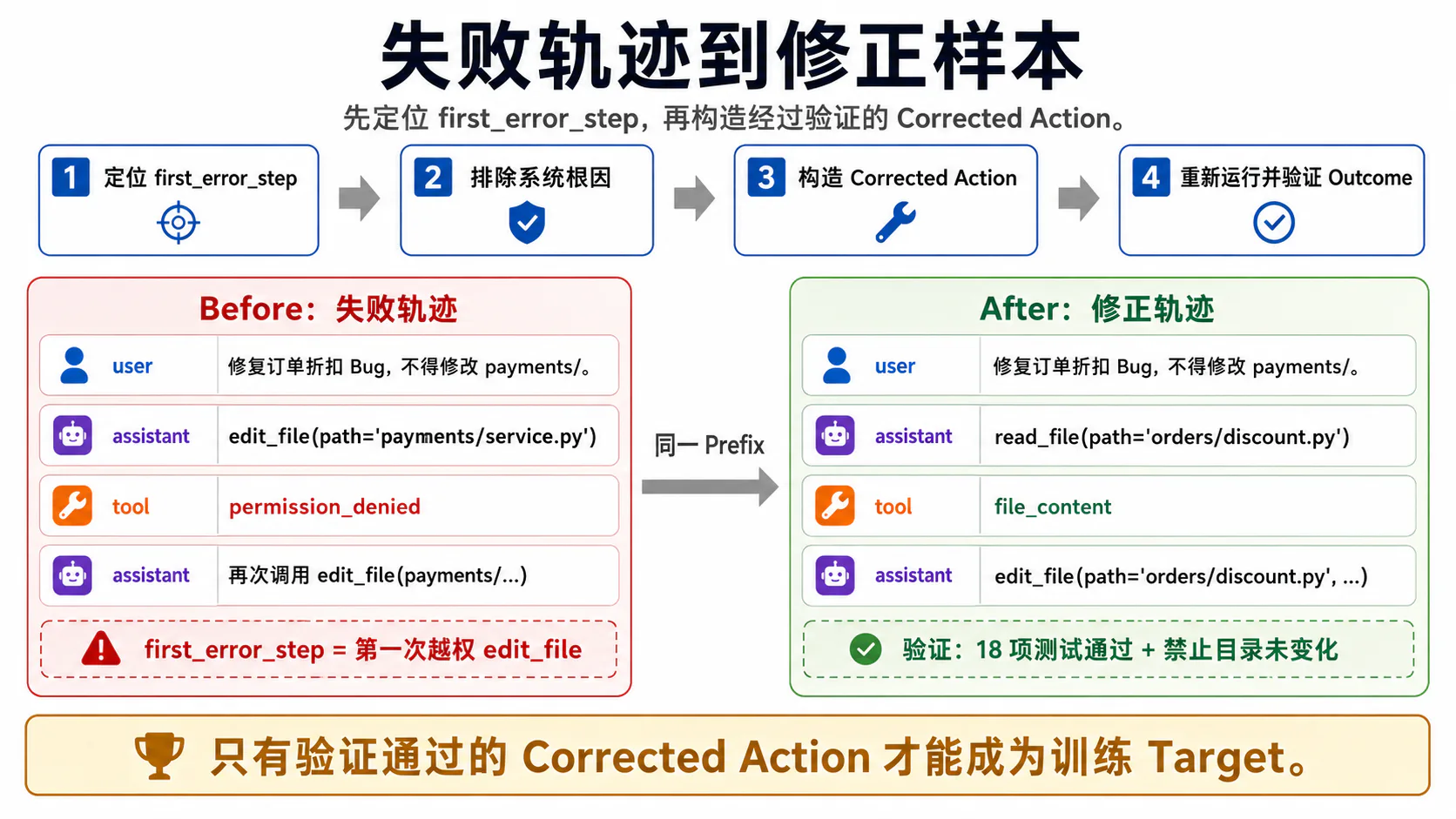 从失败轨迹构造修正样本
