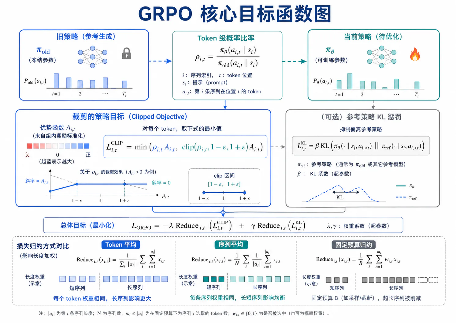 GRPO 核心目标函数