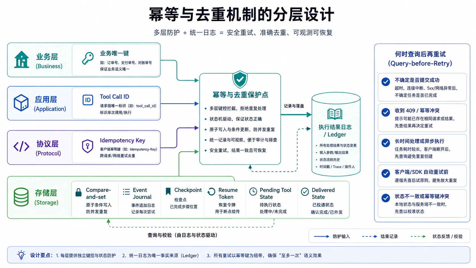 幂等与去重机制的分层设计