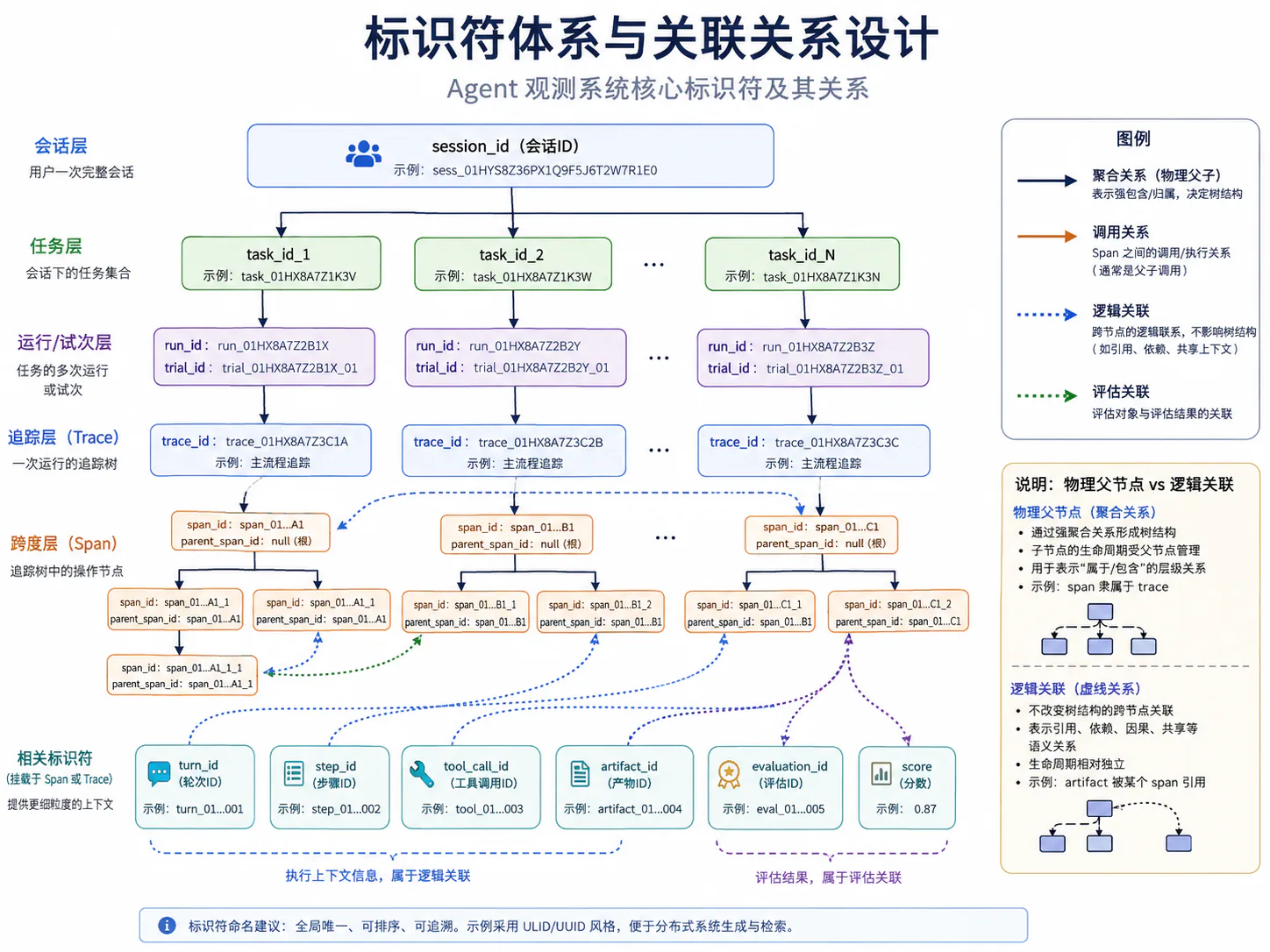 标识符体系与关联关系设计