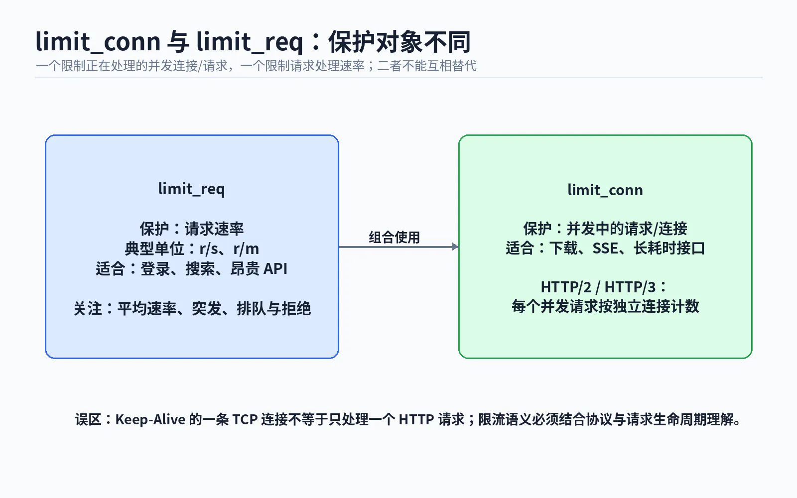 04 limit conn vs limit req